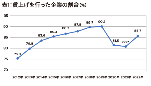 2022年の賃上げ、上昇率たった1.9％… 物価上昇に「焼け石に水」格差が徐々に可視化