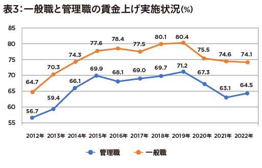 2022年の賃上げ、上昇率たった1.9％… 物価上昇に「焼け石に水」格差が徐々に可視化