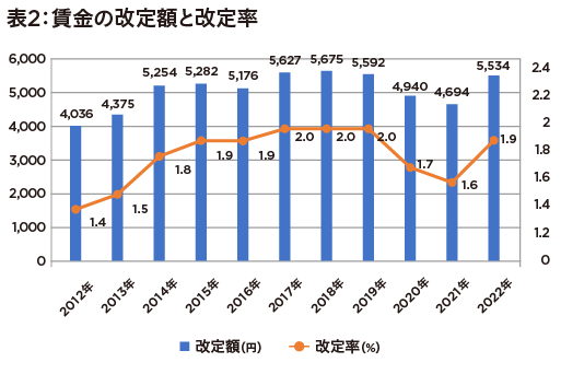 2022年の賃上げ、上昇率たった1.9％… 物価上昇に「焼け石に水」格差が徐々に可視化