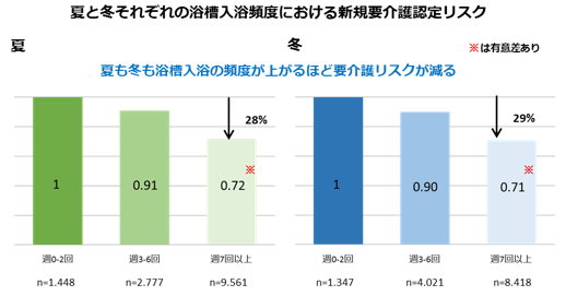 最新医学が明かす「入浴の7大健康効果」！冬の入浴3大健康リスクとは？