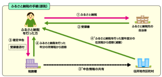 『ふるさと納税』パート主婦でも使える？手続きの仕方・おすすめサイトをご紹介します