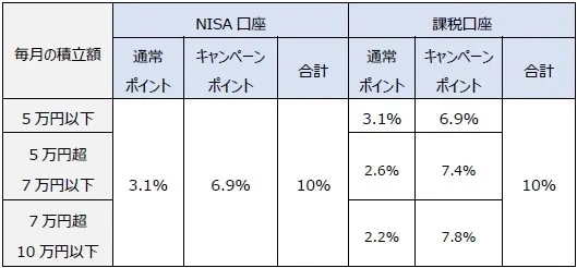 「dカード PLATINUM」提供開始記念キャンペーンを開催【PR TIMES】