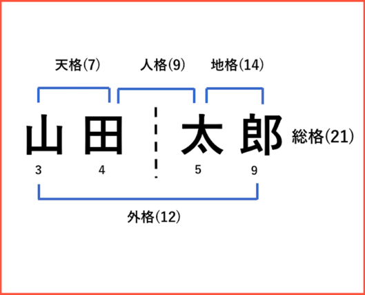 【姓名判断】名前が21画の人の運勢と性格は？画数の意味についても！