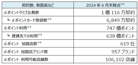 「dポイント」「d払い」加盟店が拡大【PR TIMES】