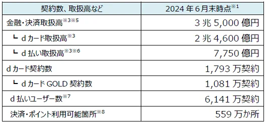 「dポイント」「d払い」加盟店が拡大