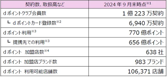 「dポイント」「d払い」加盟店が拡大【PR TIMES】