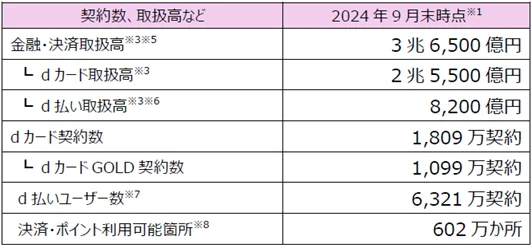 「dポイント」「d払い」加盟店が拡大【PR TIMES】