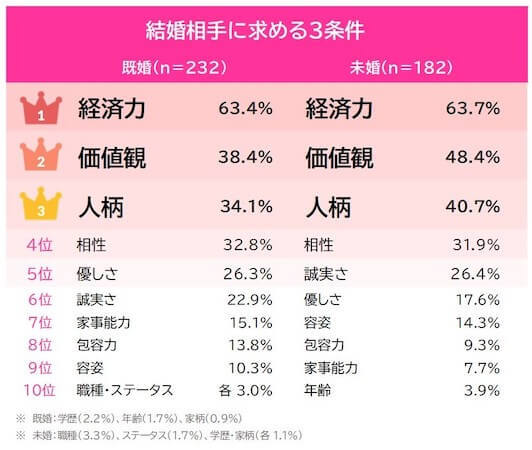 「結婚相手に求める条件とパートナーの年収」について調査！女性の本音は？