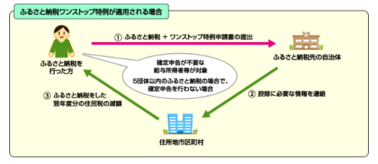 『ふるさと納税』パート主婦でも使える？手続きの仕方・おすすめサイトをご紹介します