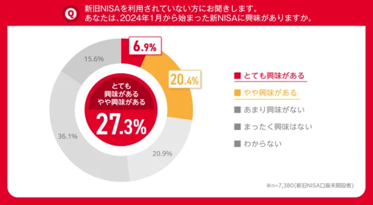 新NISA開始から半年18歳～69歳のうち、まだ口座を開設していない人が約7割。　NISA口座に興味がある”これからNISA層”のうち約4割が「1年以内」に始めたいと回答。