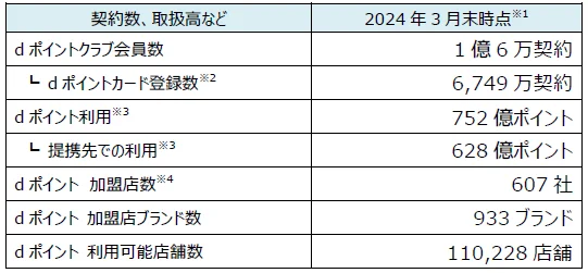 「dポイント」「d払い」加盟店が拡大