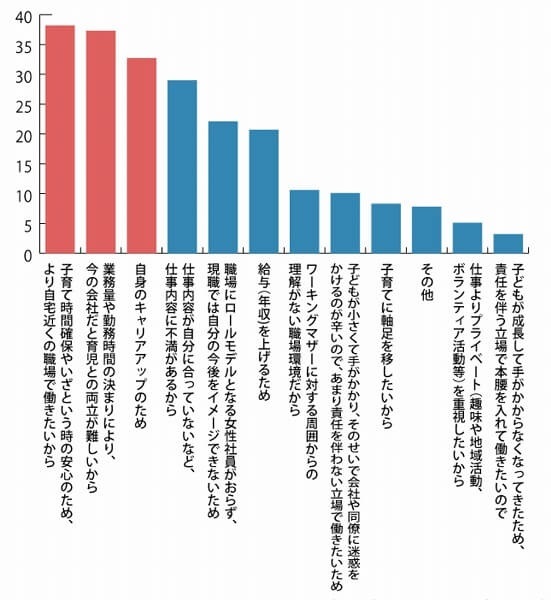 日経ｗｏｍａｎ｜ワーママの８割が「転職を考えたことがある」,『PRIME』より引用