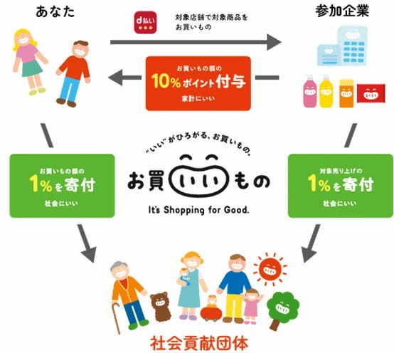 対象商品を「d払い」で購入するとdポイントを10％進呈＆1％寄付できる第３弾「お買いいもの～Itʼs Shopping for Good.～」開催︕