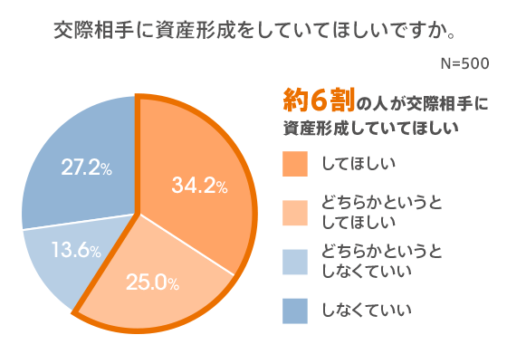 資産形成をしている人の方がモテる!? 約6割が交際相手に資産形成をしていてほしい!