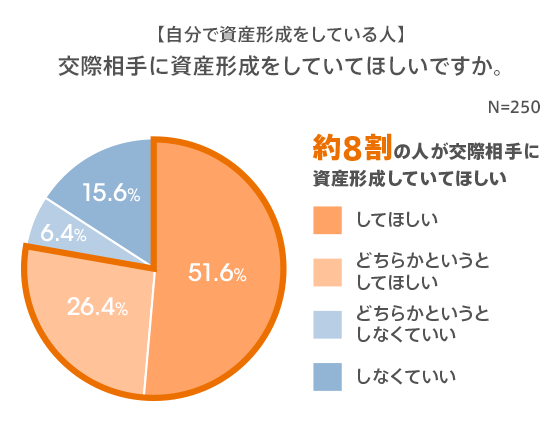 資産形成をしている人の方がモテる!? 約6割が交際相手に資産形成をしていてほしい!