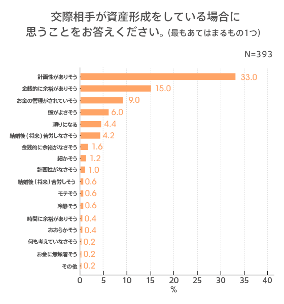 資産形成をしている人の方がモテる!? 約6割が交際相手に資産形成をしていてほしい!