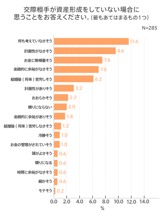 資産形成をしている人の方がモテる!? 約6割が交際相手に資産形成をしていてほしい!