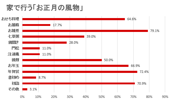 12月～1月は大忙し！みんなの家は「歳時・季節行事・年中行事」どうしてる？＜しゅふＪＯＢナビ調査＞