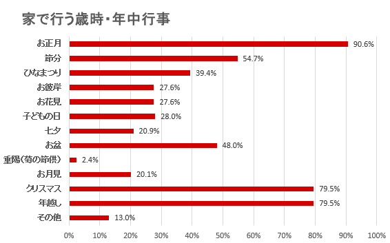 12月～1月は大忙し！みんなの家は「歳時・季節行事・年中行事」どうしてる？＜しゅふＪＯＢナビ調査＞