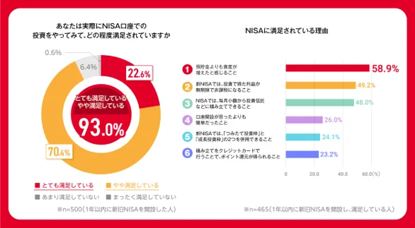 新NISA開始から半年18歳～69歳のうち、まだ口座を開設していない人が約7割。　NISA口座に興味がある”これからNISA層”のうち約4割が「1年以内」に始めたいと回答。