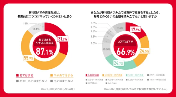 新NISA開始から半年18歳～69歳のうち、まだ口座を開設していない人が約7割。　NISA口座に興味がある”これからNISA層”のうち約4割が「1年以内」に始めたいと回答。