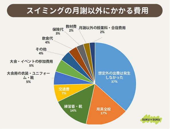 全国1008人の保護者に「子どもの習い事の月謝」についてアンケートを実施！