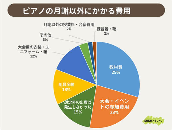 全国1008人の保護者に「子どもの習い事の月謝」についてアンケートを実施！