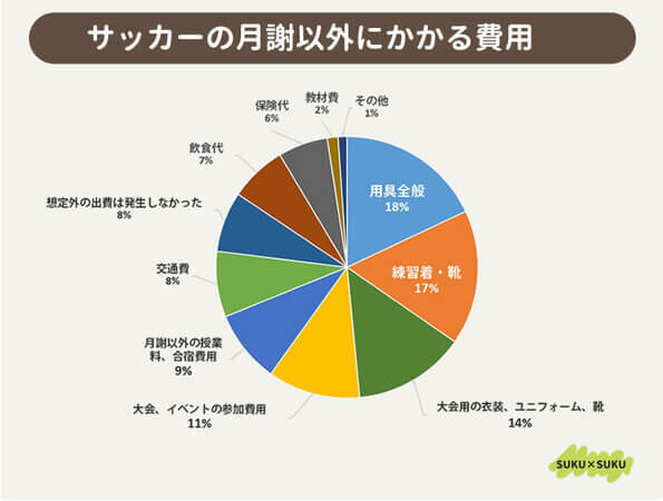 『STRAIGH全国1008人の保護者に「子どもの習い事の月謝」についてアンケートを実施！T PRESS』より引用