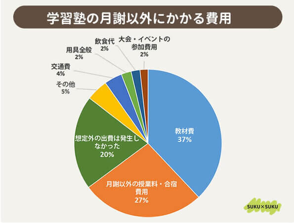 全国1008人の保護者に「子どもの習い事の月謝」についてアンケートを実施！