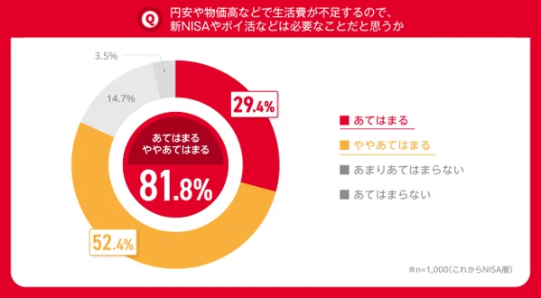 新NISA開始から半年18歳～69歳のうち、まだ口座を開設していない人が約7割。　NISA口座に興味がある”これからNISA層”のうち約4割が「1年以内」に始めたいと回答。