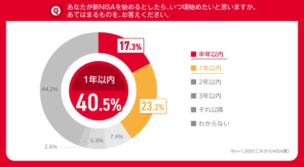 新NISA開始から半年18歳～69歳のうち、まだ口座を開設していない人が約7割。　NISA口座に興味がある”これからNISA層”のうち約4割が「1年以内」に始めたいと回答。