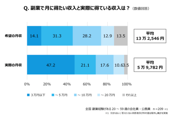 テレワークの副業にはクラウドソージング。自分らしく働ける副業7選