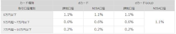 「dカードでクレカ積立」還元率は1.1％と業界トップクラス