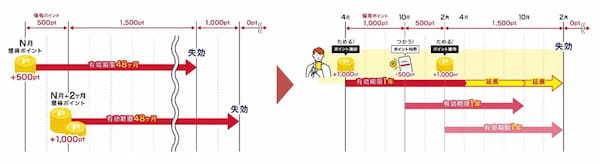 「dポイントクラブ」のサービス内容の変更および一部サービスの提供終了について