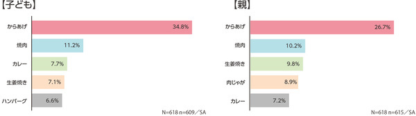 親子とも肉派が魚派を圧倒！「好きなお肉料理」に関する小学生と親の意識調査を発表