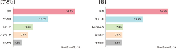 親子とも肉派が魚派を圧倒！「好きなお肉料理」に関する小学生と親の意識調査を発表