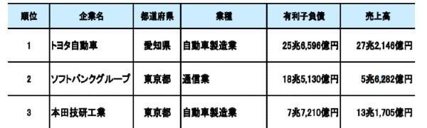 借金が多い企業ランキング、3位ホンダ、2位ソフトバンク、1位は？ 