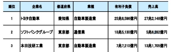 借金,企業,ランキング