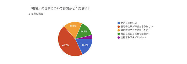 働くママは時間がない！仕事選びは「勤務地」「勤務時間」最優先、できれば在宅希望