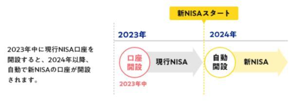 5.2023年に買ったNISAはどうなる？