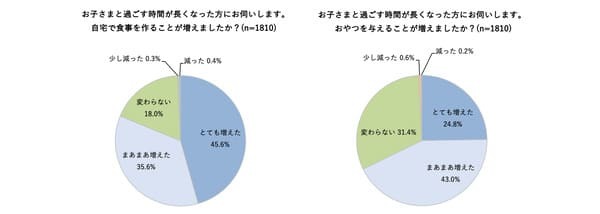 「おやつからも栄養を摂りたい」というママは9割にも!おすすめのおやつをご紹介