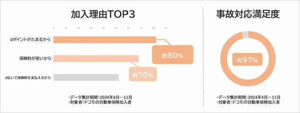 dポイントがたまる・つかえる「ドコモの自動車保険」の販売件数が10,000件を突破【PR TIMES】