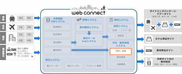 フォルシア webコネクト、dポイントとの連携を開始 小田急電鉄旅行サイトへ導入支援