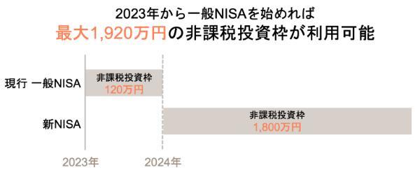 6.2023年に買ったNISAはどうなる？