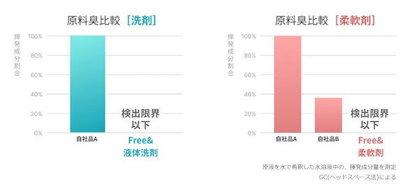 「FSC認証マーク」が印字された「ファーファFree＆」詰替えが新たに登場