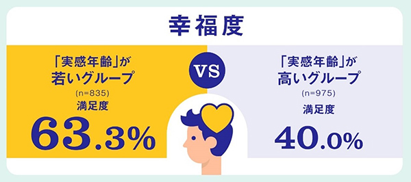 「実感年齢」が若い人ほど幸福度が高い！若々しく生きるヒントを6タイプ別に公開