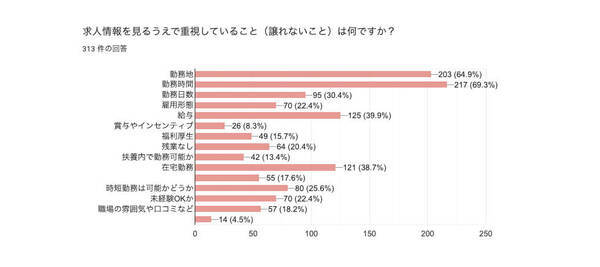 働くママは時間がない！仕事選びは「勤務地」「勤務時間」最優先、できれば在宅希望