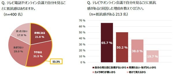 「自己肯定感」が低いと感じている女性は 7 割強! 自己肯定感アップの鍵は眉にあり?!