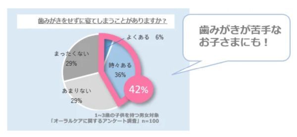 赤ちゃんから始めるお口の健康習慣！L8020乳酸菌使用のオーラルケア製品が発売