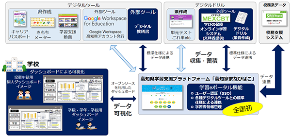 全国自治体初！高知県が独自の学習eポータルを開発、個別最適な学びの実現を目指す